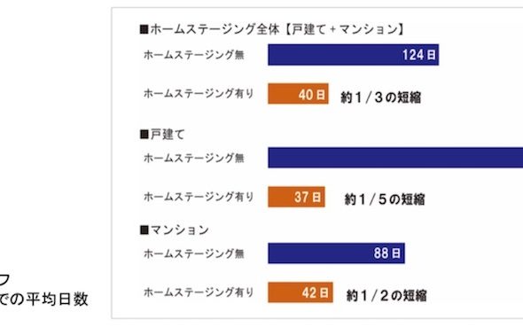 ホームステージングでマンションや団地の売価は上がるのか？_1
