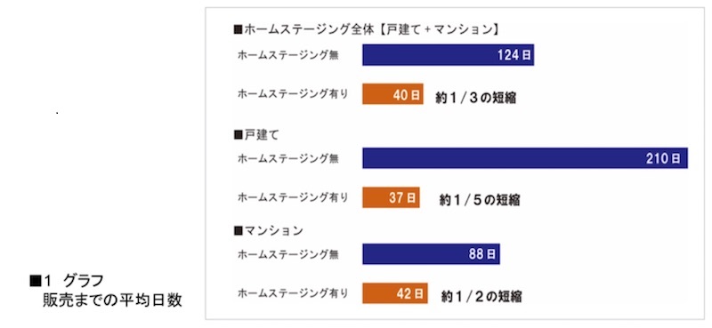 ホームステージングでマンションや団地の売価は上がるのか？_1