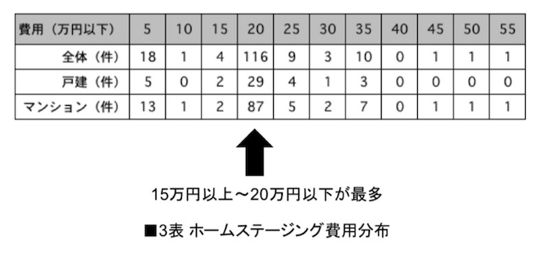 ホームステージングでマンションや団地の売価は上がるのか？_2